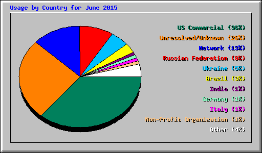 Usage by Country for June 2015