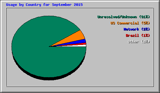 Usage by Country for September 2015