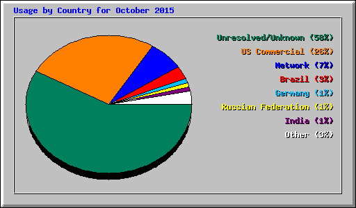 Usage by Country for October 2015