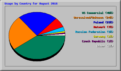 Usage by Country for August 2016