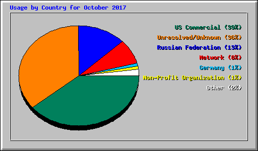 Usage by Country for October 2017