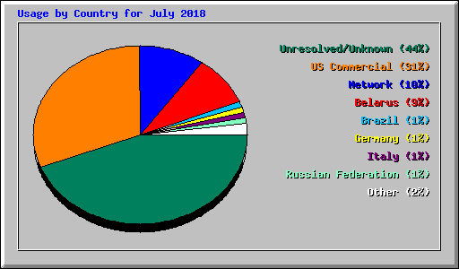 Usage by Country for July 2018