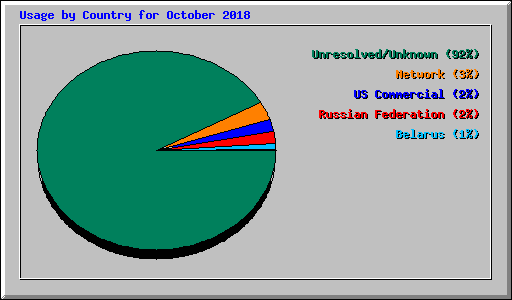 Usage by Country for October 2018