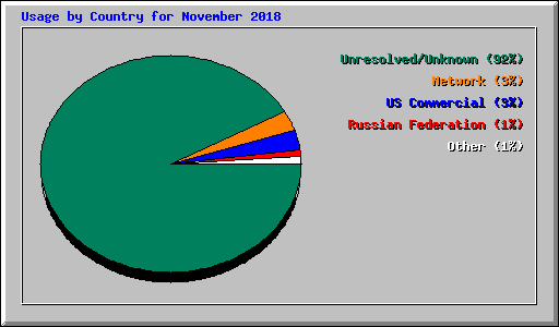 Usage by Country for November 2018