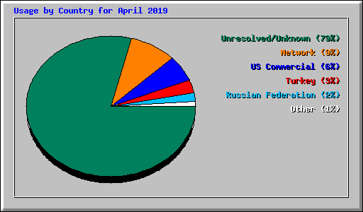 Usage by Country for April 2019