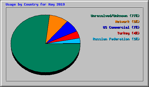 Usage by Country for May 2019