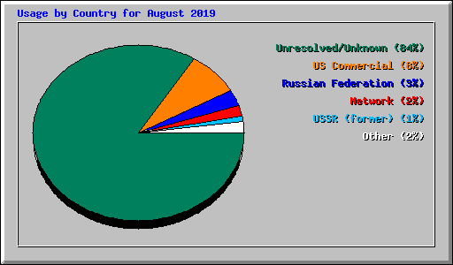 Usage by Country for August 2019