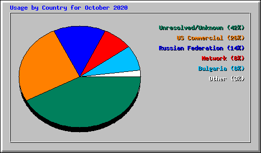 Usage by Country for October 2020