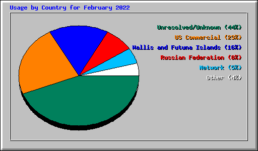 Usage by Country for February 2022