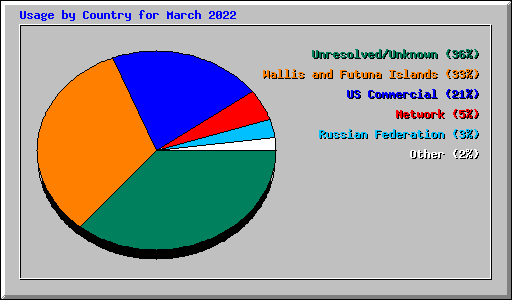 Usage by Country for March 2022