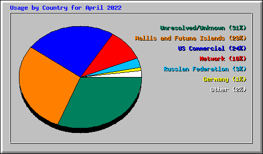 Usage by Country for April 2022