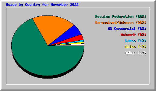 Usage by Country for November 2022