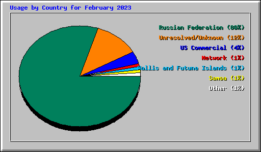 Usage by Country for February 2023