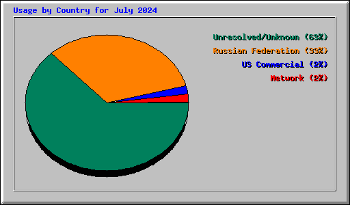 Usage by Country for July 2024