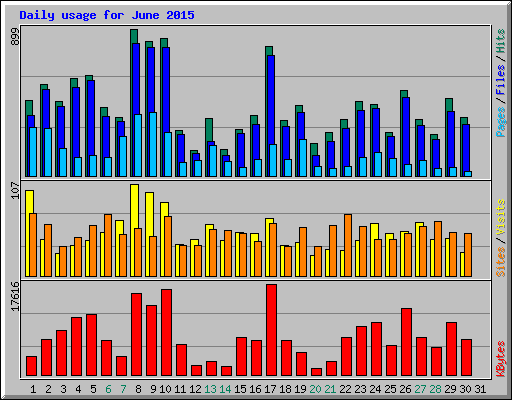 Daily usage for June 2015