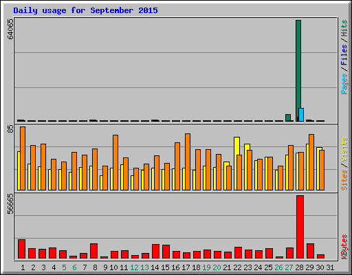 Daily usage for September 2015