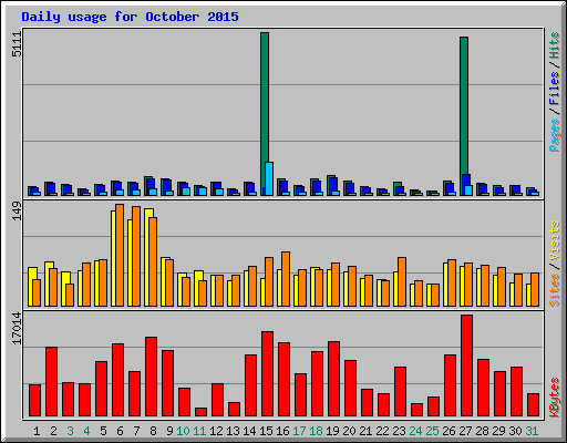 Daily usage for October 2015