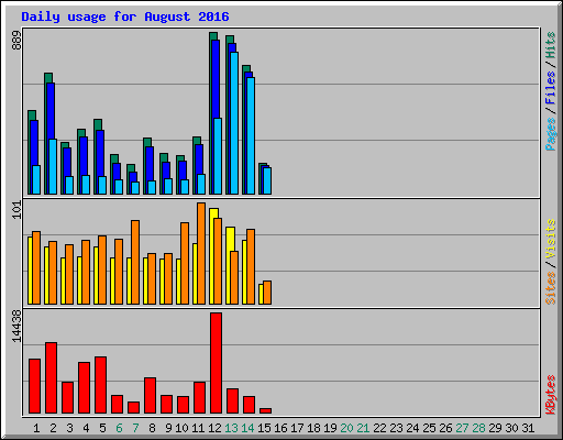 Daily usage for August 2016