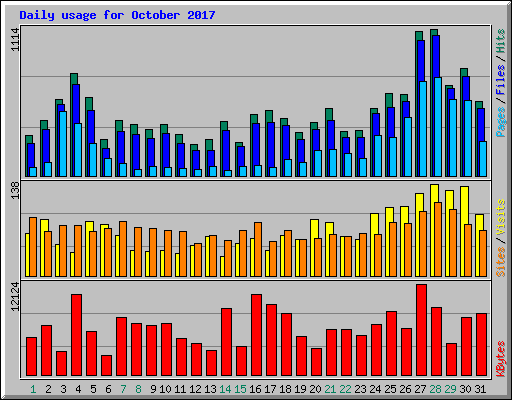 Daily usage for October 2017