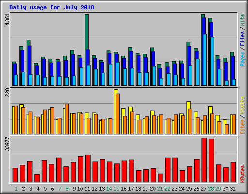 Daily usage for July 2018