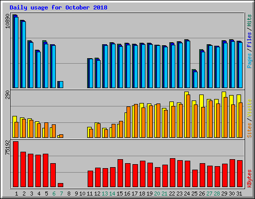 Daily usage for October 2018