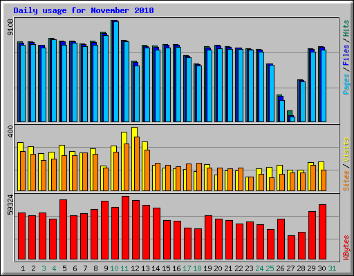 Daily usage for November 2018