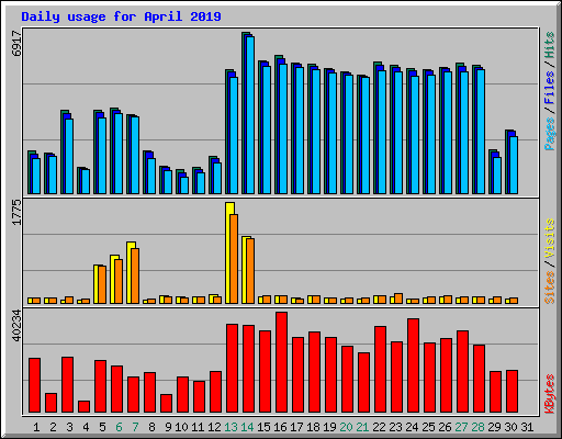 Daily usage for April 2019