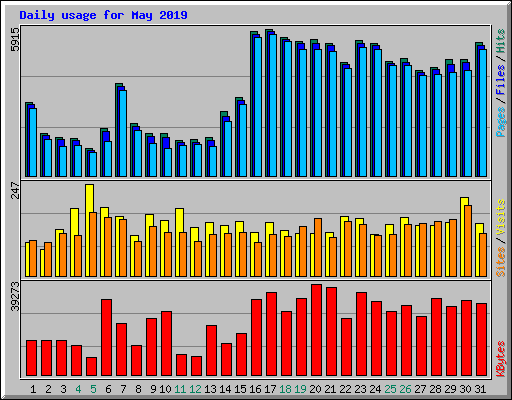 Daily usage for May 2019