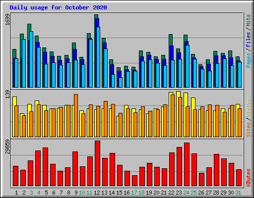 Daily usage for October 2020