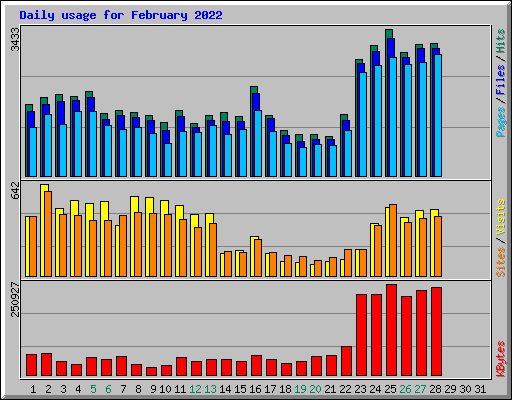 Daily usage for February 2022