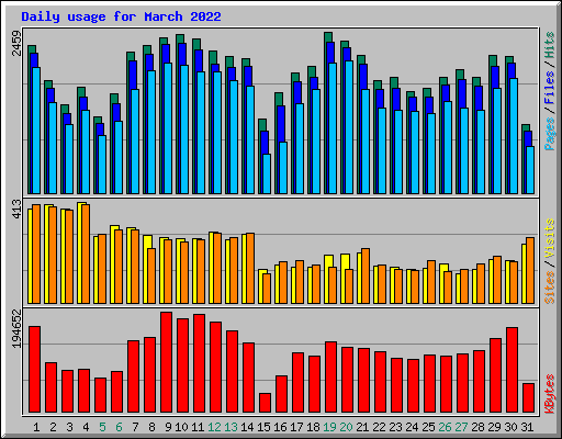 Daily usage for March 2022