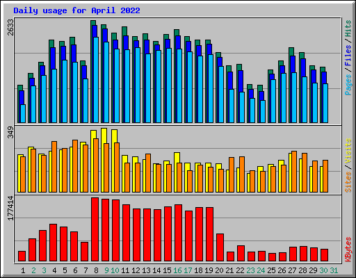 Daily usage for April 2022