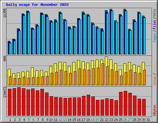 Daily usage for November 2022