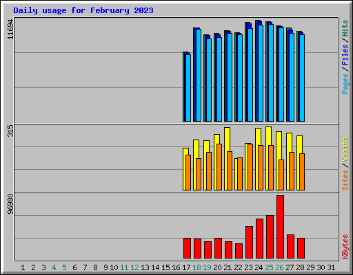 Daily usage for February 2023