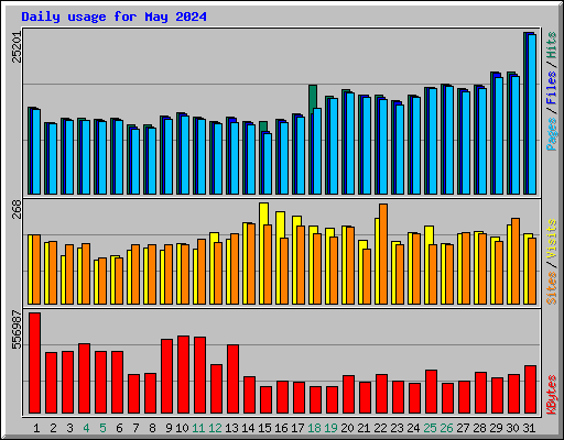 Daily usage for May 2024