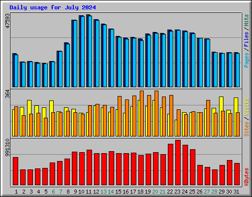 Daily usage for July 2024