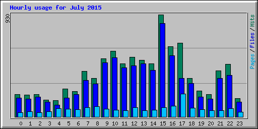 Hourly usage for July 2015