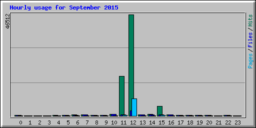 Hourly usage for September 2015