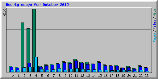 Hourly usage for October 2015