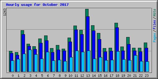 Hourly usage for October 2017