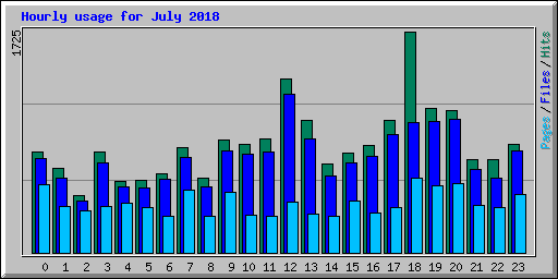 Hourly usage for July 2018