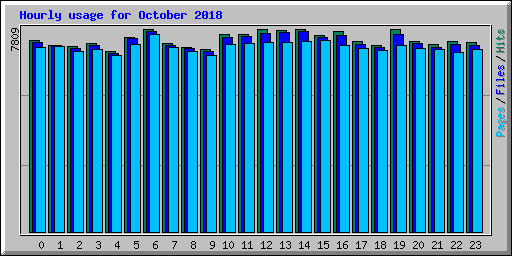 Hourly usage for October 2018