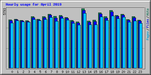 Hourly usage for April 2019