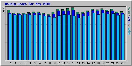 Hourly usage for May 2019