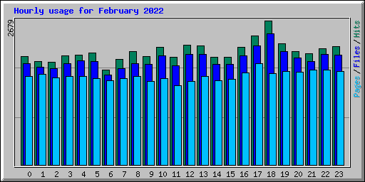 Hourly usage for February 2022