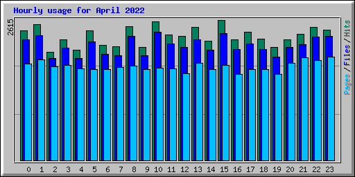 Hourly usage for April 2022