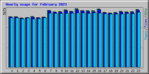 Hourly usage for February 2023